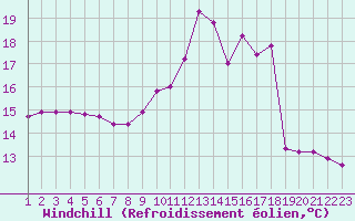 Courbe du refroidissement olien pour Sainte-Genevive-des-Bois (91)