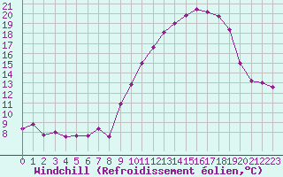 Courbe du refroidissement olien pour Mcon (71)