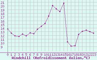 Courbe du refroidissement olien pour Malbosc (07)