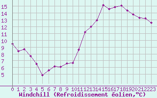 Courbe du refroidissement olien pour Dinard (35)