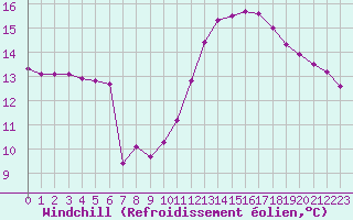 Courbe du refroidissement olien pour Le Mesnil-Esnard (76)