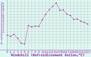 Courbe du refroidissement olien pour Cavalaire-sur-Mer (83)