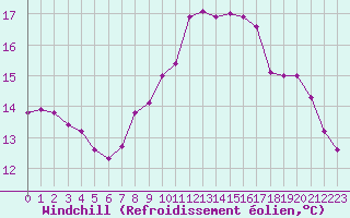 Courbe du refroidissement olien pour Feldberg-Schwarzwald (All)