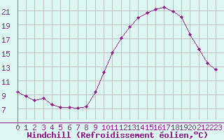 Courbe du refroidissement olien pour Rouen (76)