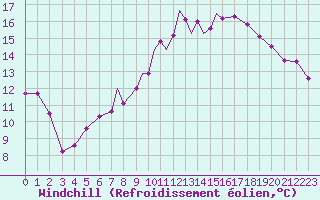 Courbe du refroidissement olien pour Casement Aerodrome