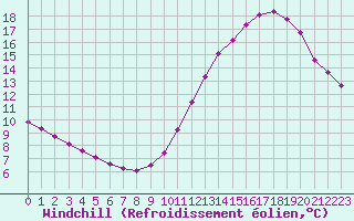 Courbe du refroidissement olien pour Le Mesnil-Esnard (76)