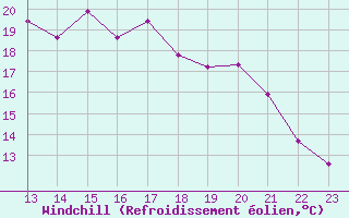 Courbe du refroidissement olien pour Chivres (Be)