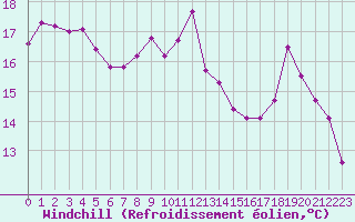 Courbe du refroidissement olien pour Baye (51)