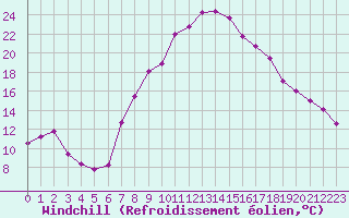 Courbe du refroidissement olien pour Caravaca Fuentes del Marqus