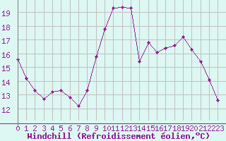 Courbe du refroidissement olien pour Herserange (54)