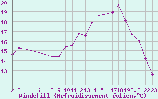 Courbe du refroidissement olien pour Variscourt (02)