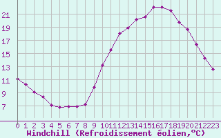 Courbe du refroidissement olien pour Dax (40)