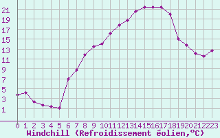 Courbe du refroidissement olien pour Fribourg (All)