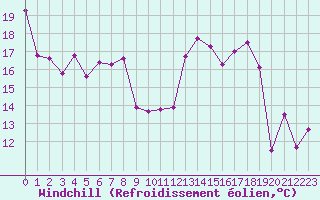 Courbe du refroidissement olien pour Grenoble/agglo Le Versoud (38)