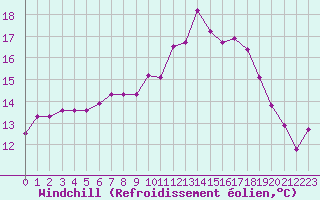 Courbe du refroidissement olien pour Dinard (35)