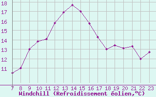 Courbe du refroidissement olien pour Parma
