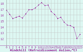 Courbe du refroidissement olien pour Lahr (All)