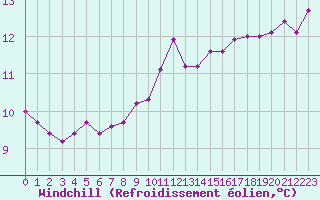 Courbe du refroidissement olien pour Port-en-Bessin (14)