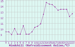 Courbe du refroidissement olien pour Florennes (Be)