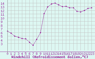 Courbe du refroidissement olien pour Deauville (14)