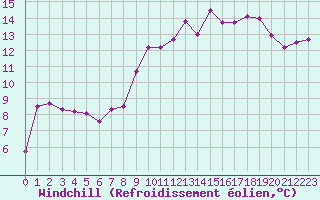 Courbe du refroidissement olien pour Vannes-Sn (56)