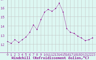 Courbe du refroidissement olien pour Herstmonceux (UK)