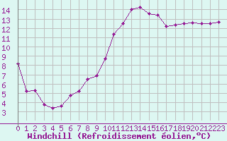 Courbe du refroidissement olien pour Landivisiau (29)