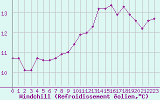 Courbe du refroidissement olien pour Mcon (71)