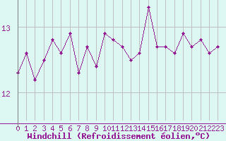 Courbe du refroidissement olien pour Ploeren (56)