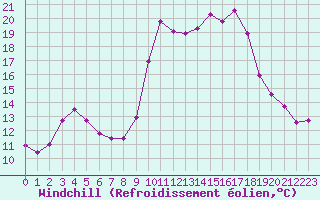 Courbe du refroidissement olien pour Hohrod (68)