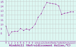 Courbe du refroidissement olien pour Vannes-Sn (56)