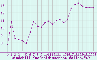 Courbe du refroidissement olien pour Haegen (67)