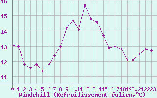 Courbe du refroidissement olien pour Hoernli