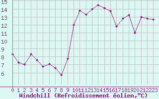 Courbe du refroidissement olien pour Bonneville (74)