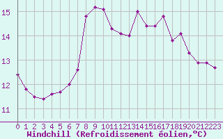 Courbe du refroidissement olien pour Sherkin Island