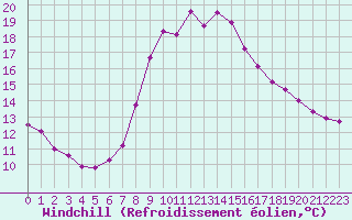 Courbe du refroidissement olien pour Vals