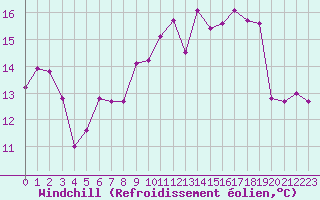 Courbe du refroidissement olien pour Aix-la-Chapelle (All)