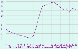 Courbe du refroidissement olien pour Verngues - Hameau de Cazan (13)