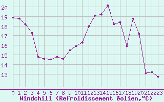 Courbe du refroidissement olien pour Dieppe (76)