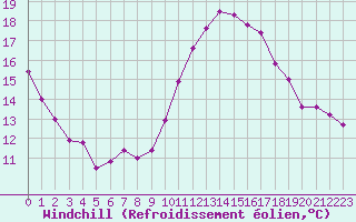 Courbe du refroidissement olien pour Narbonne-Ouest (11)