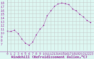 Courbe du refroidissement olien pour Fiscaglia Migliarino (It)