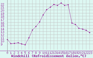 Courbe du refroidissement olien pour Egolzwil