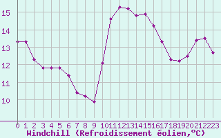 Courbe du refroidissement olien pour Saint-Clment-de-Rivire (34)