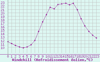 Courbe du refroidissement olien pour Lingen