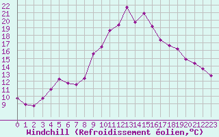 Courbe du refroidissement olien pour Metz (57)