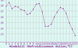 Courbe du refroidissement olien pour Lons-le-Saunier (39)