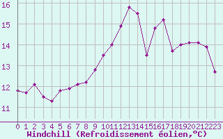 Courbe du refroidissement olien pour Sainte-Ouenne (79)