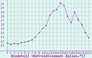 Courbe du refroidissement olien pour Rethel (08)