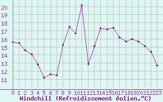 Courbe du refroidissement olien pour Solenzara - Base arienne (2B)