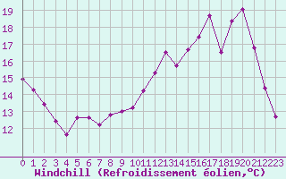 Courbe du refroidissement olien pour Sorcy-Bauthmont (08)